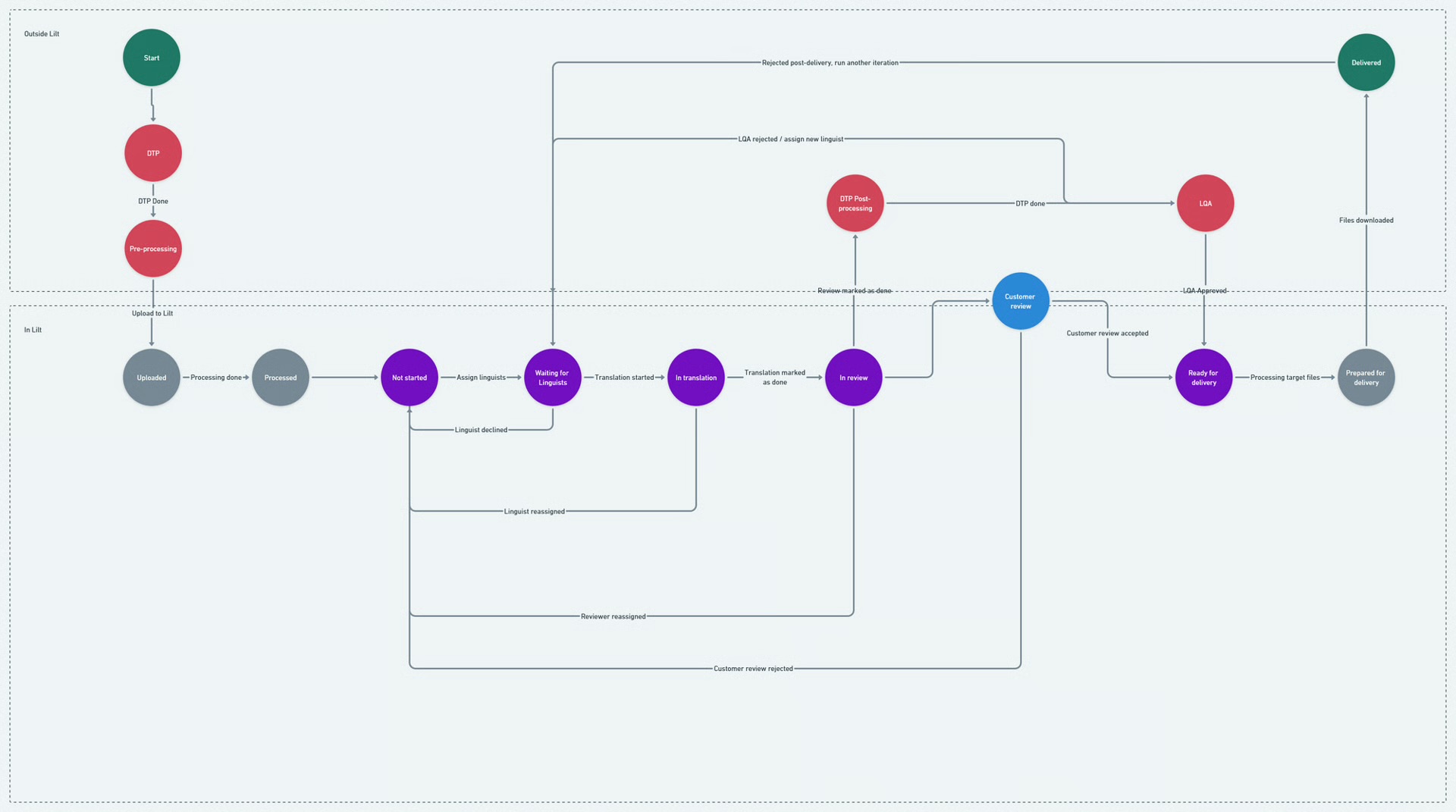 LILT workflow architecture diagram